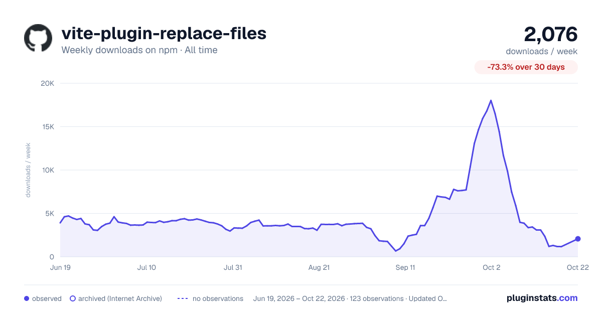 vite-plugin-replace-files all-time weekly downloads chart on npm