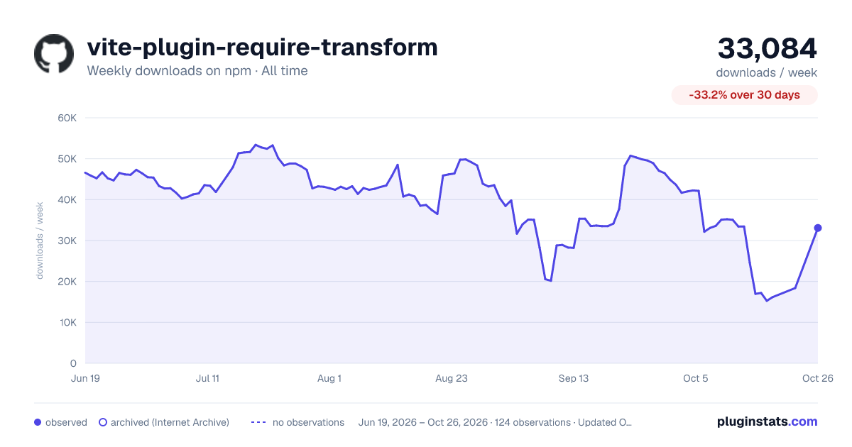 vite-plugin-require-transform all-time weekly downloads chart on npm