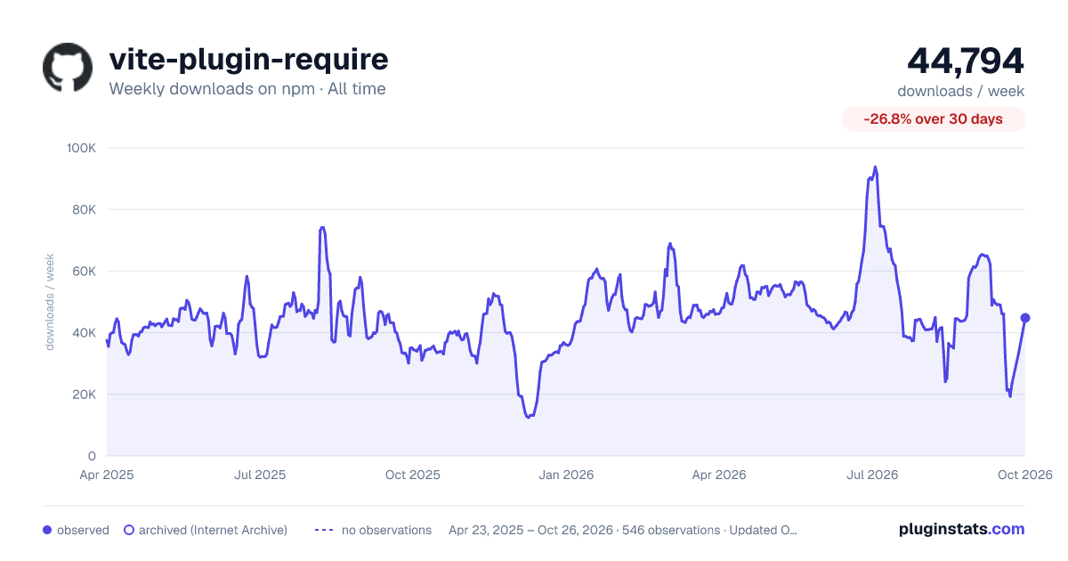 vite-plugin-require all-time weekly downloads chart on npm