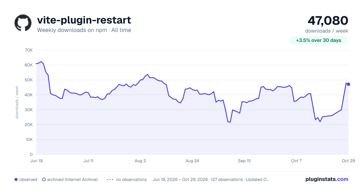 vite-plugin-restart all-time weekly downloads chart on npm