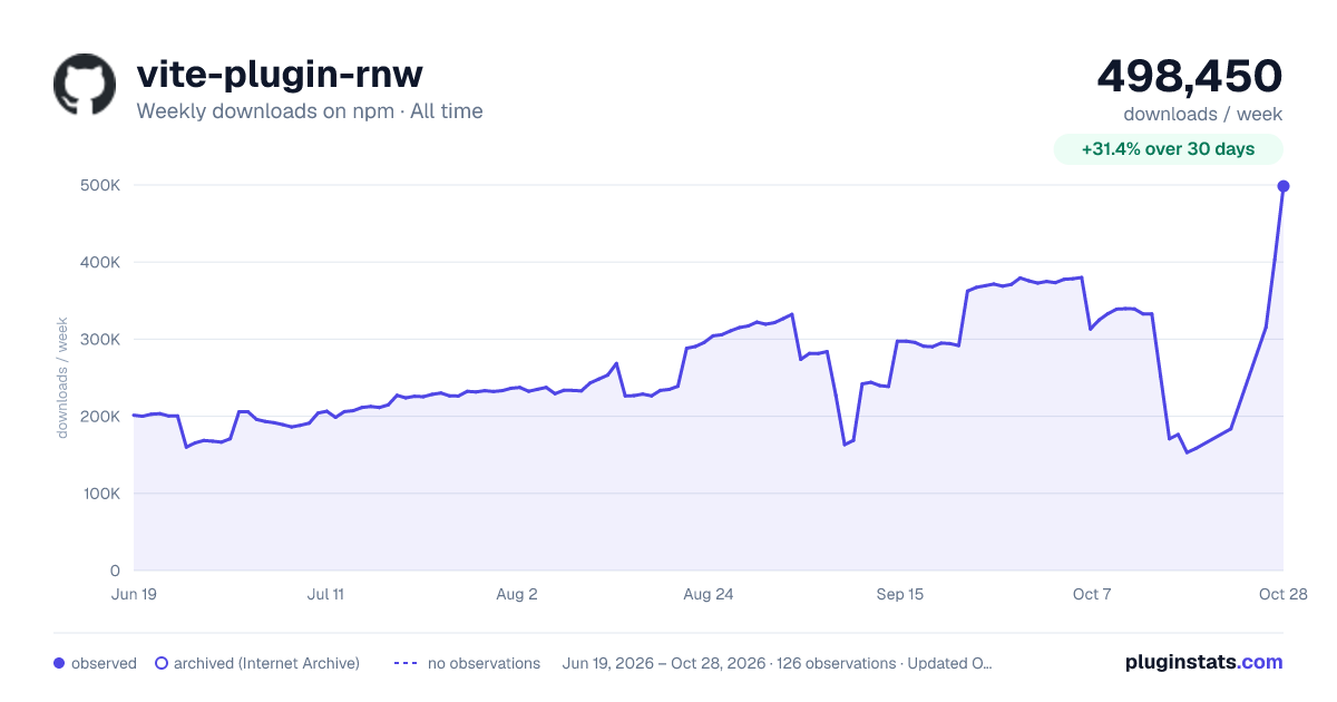 vite-plugin-rnw all-time weekly downloads chart on npm