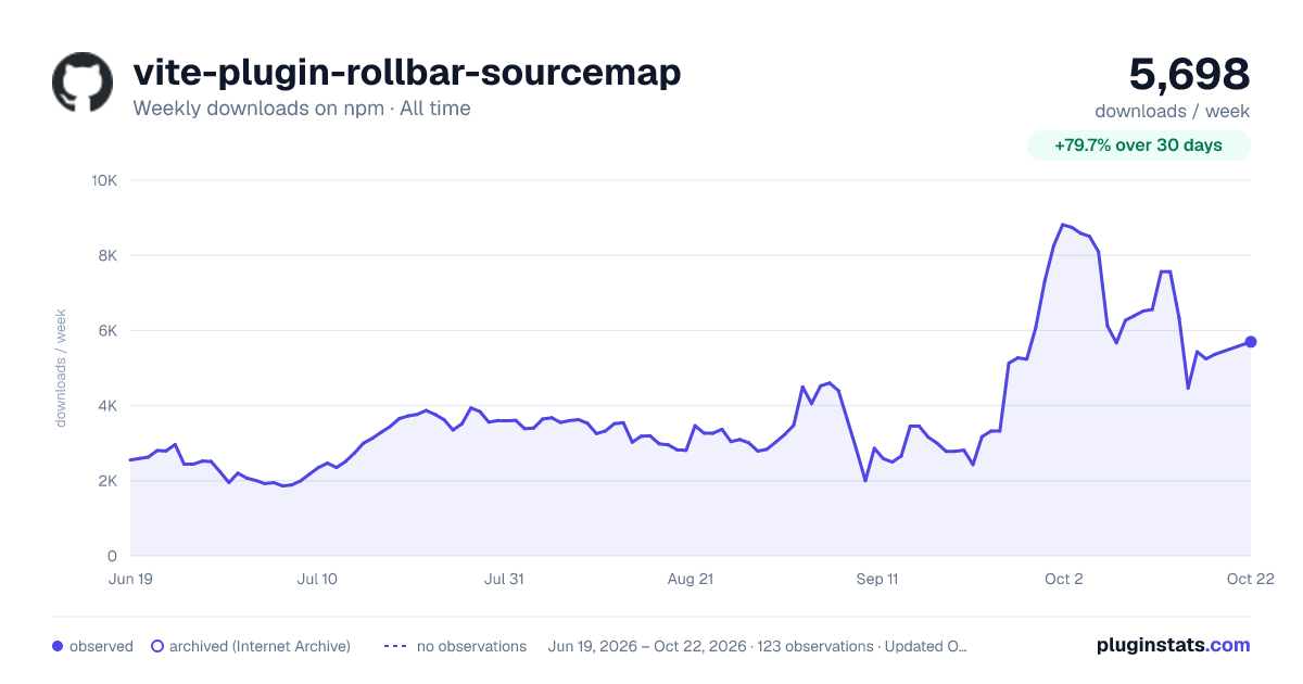 vite-plugin-rollbar-sourcemap all-time weekly downloads chart on npm