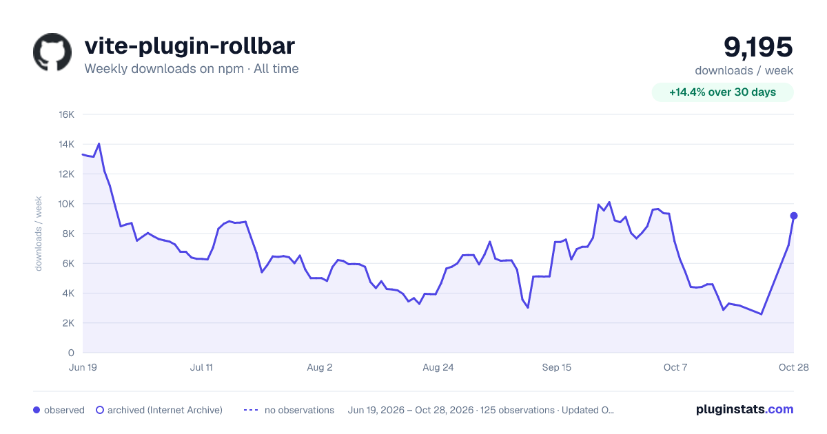 vite-plugin-rollbar all-time weekly downloads chart on npm