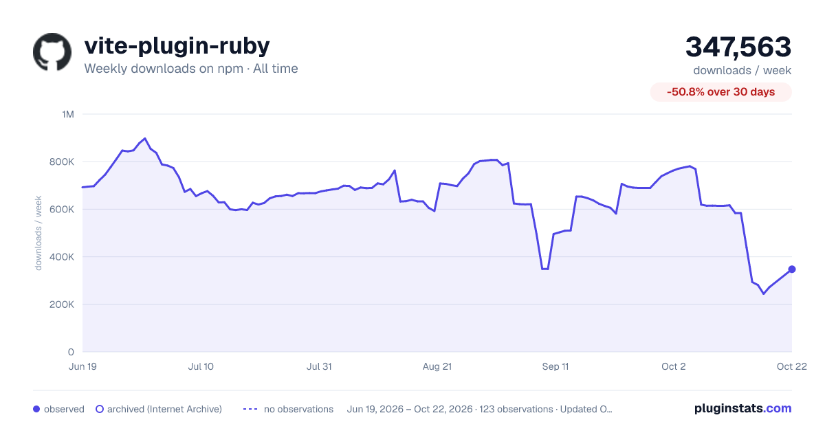 vite-plugin-ruby all-time weekly downloads chart on npm