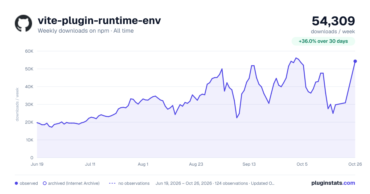 vite-plugin-runtime-env all-time weekly downloads chart on npm