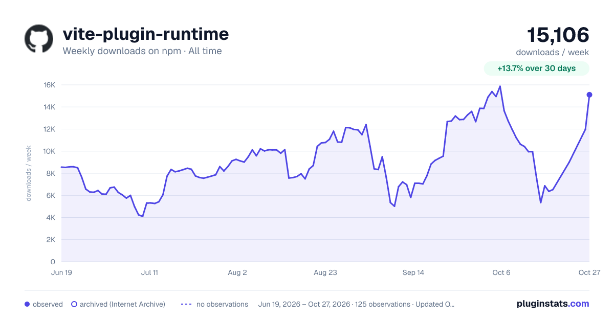 vite-plugin-runtime all-time weekly downloads chart on npm