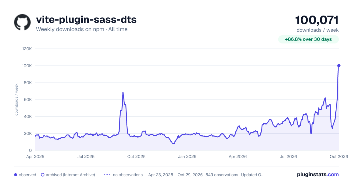 vite-plugin-sass-dts all-time weekly downloads chart on npm