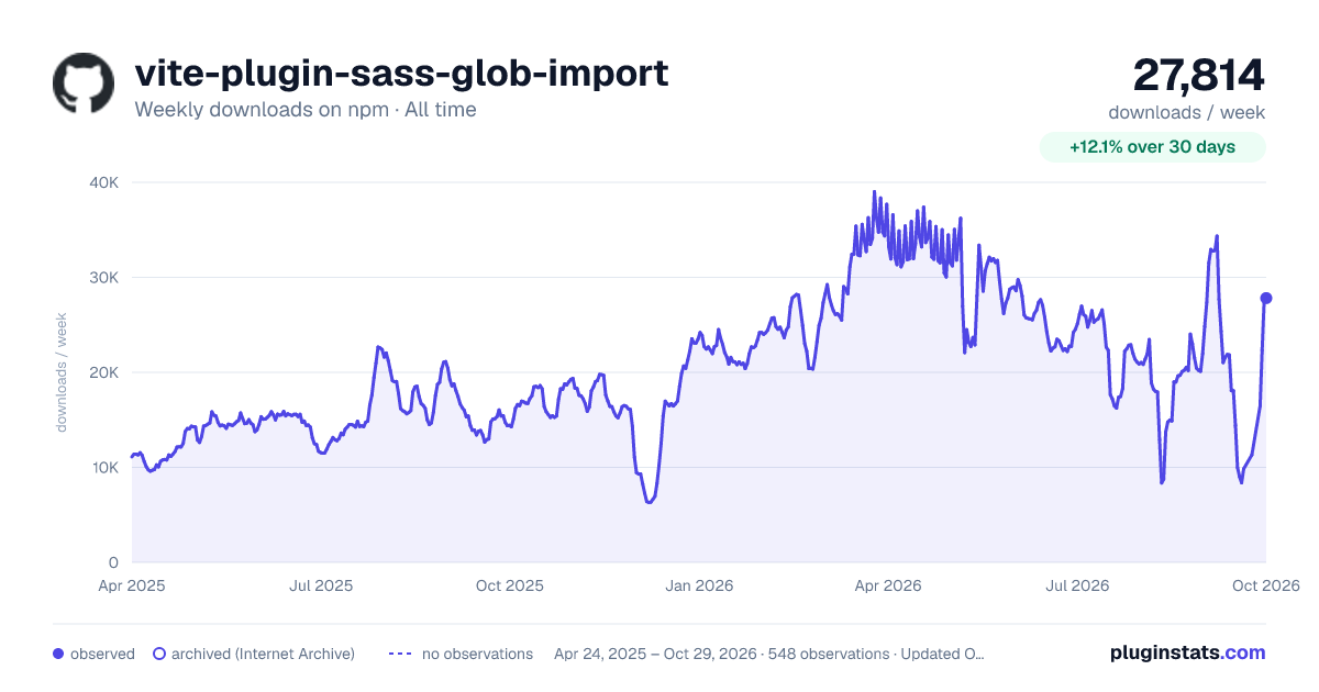 vite-plugin-sass-glob-import all-time weekly downloads chart on npm