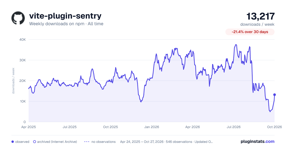 vite-plugin-sentry all-time weekly downloads chart on npm