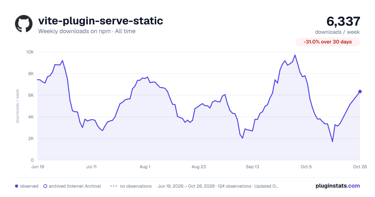 vite-plugin-serve-static all-time weekly downloads chart on npm