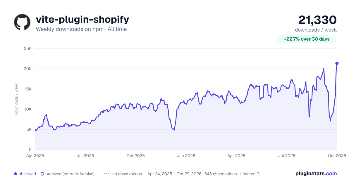 vite-plugin-shopify all-time weekly downloads chart on npm