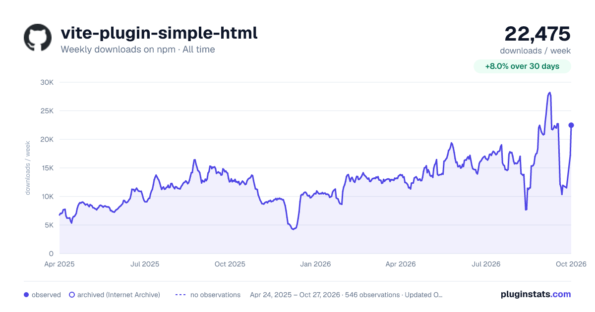 vite-plugin-simple-html all-time weekly downloads chart on npm