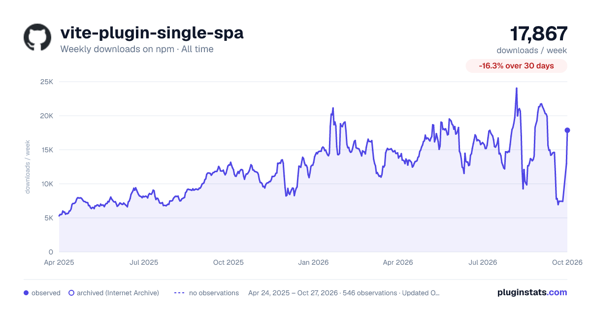 vite-plugin-single-spa all-time weekly downloads chart on npm