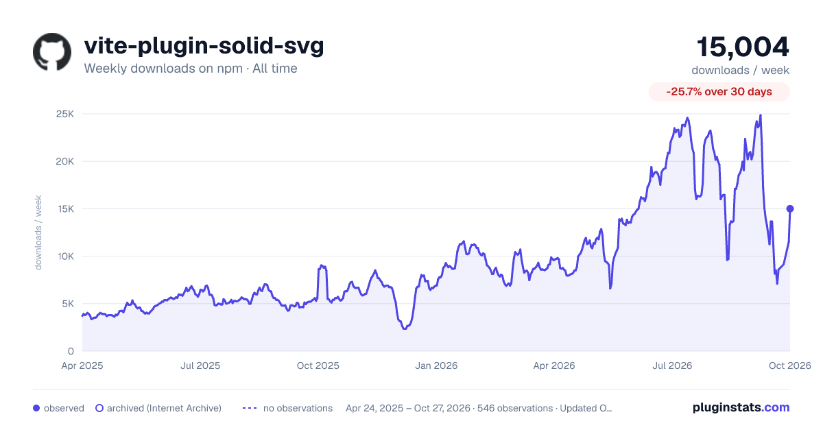 vite-plugin-solid-svg all-time weekly downloads chart on npm