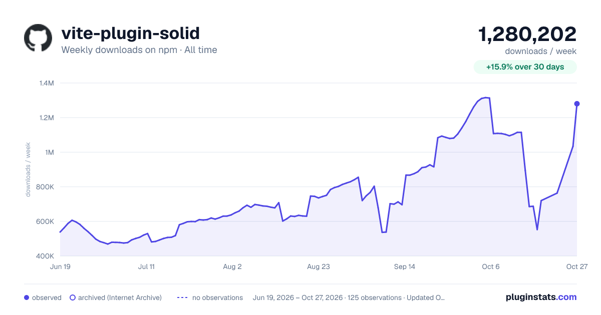 vite-plugin-solid all-time weekly downloads chart on npm