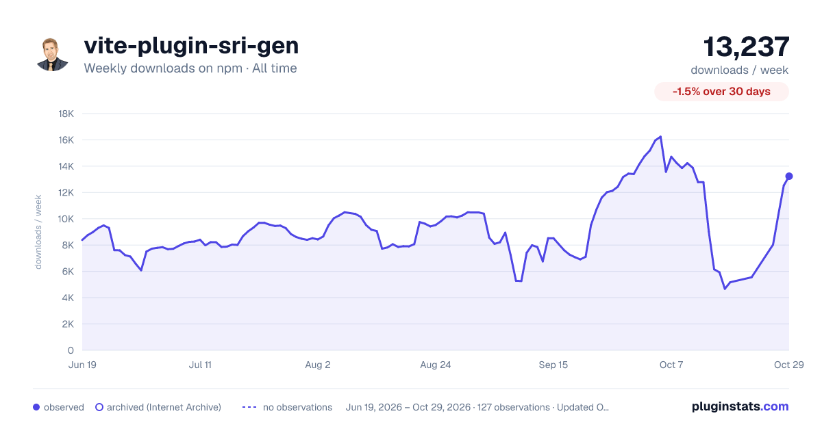 vite-plugin-sri-gen all-time weekly downloads chart on npm