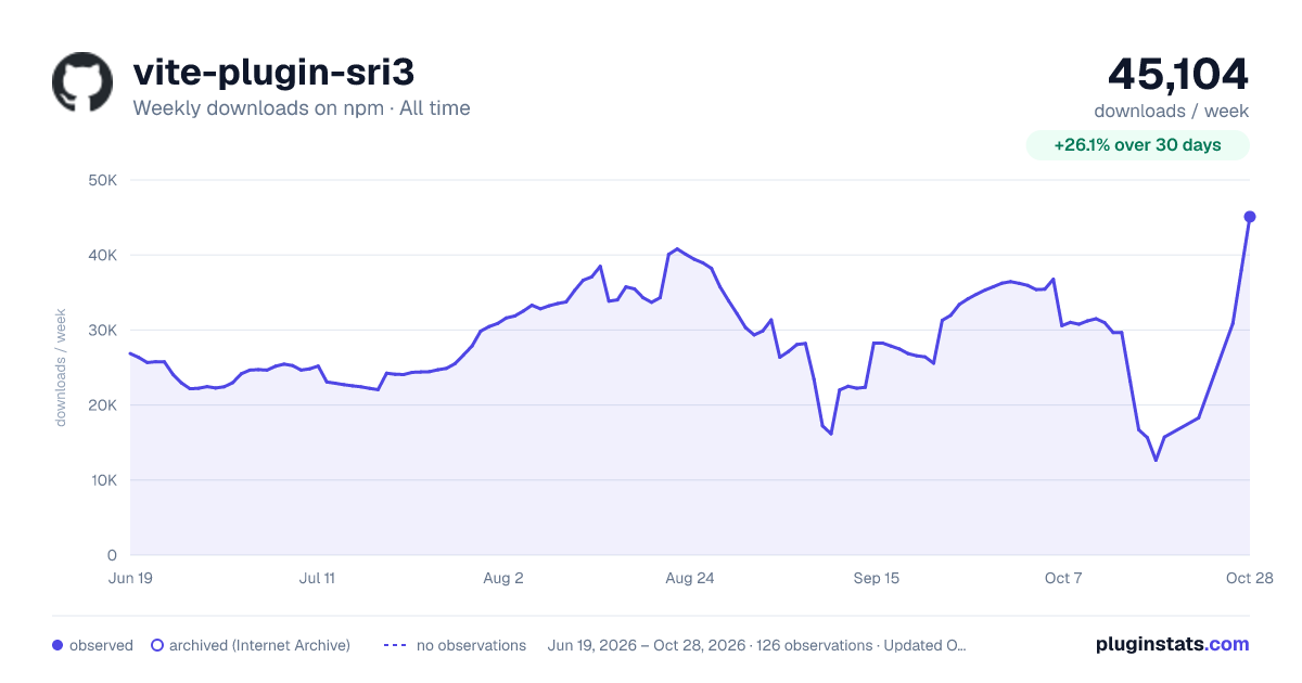 vite-plugin-sri3 all-time weekly downloads chart on npm