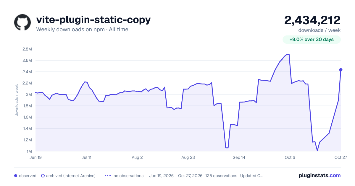 vite-plugin-static-copy all-time weekly downloads chart on npm