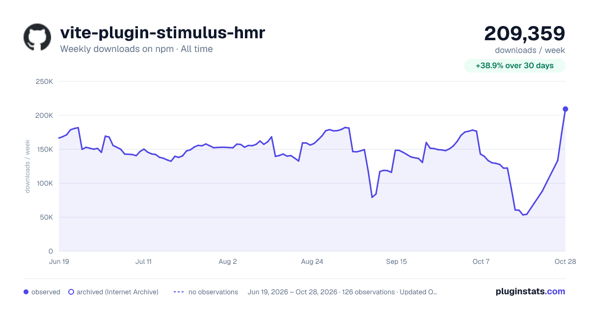 vite-plugin-stimulus-hmr all-time weekly downloads chart on npm