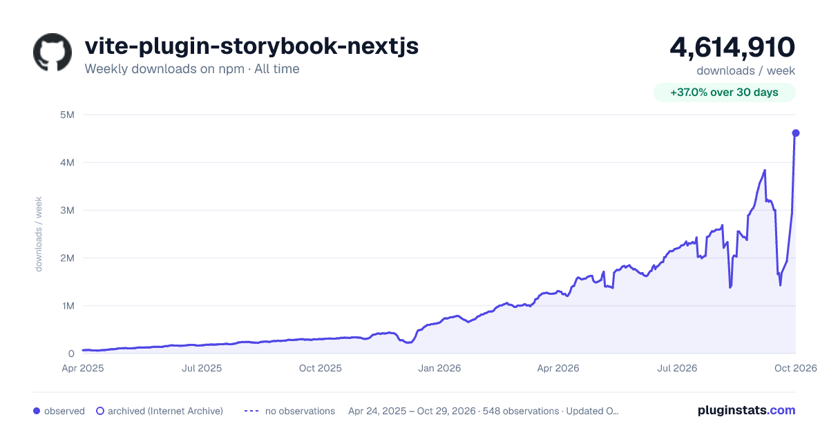 vite-plugin-storybook-nextjs all-time weekly downloads chart on npm