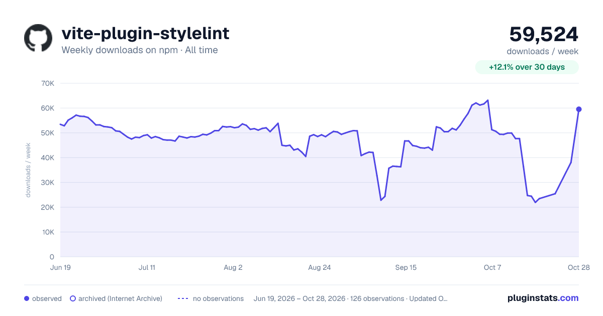 vite-plugin-stylelint all-time weekly downloads chart on npm