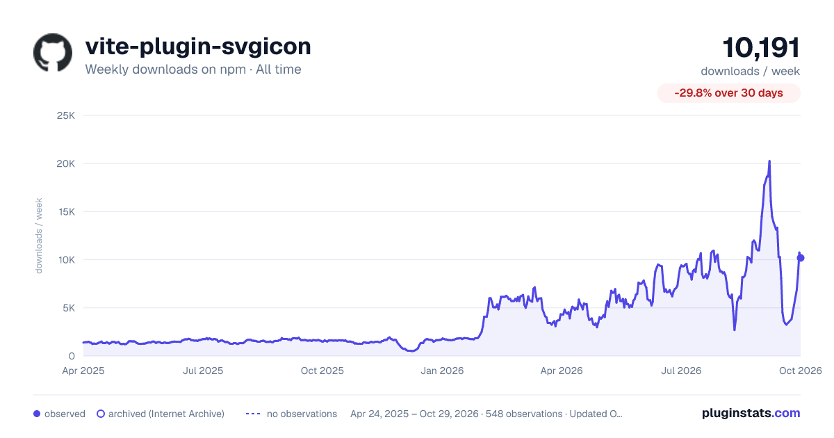 vite-plugin-svgicon all-time weekly downloads chart on npm