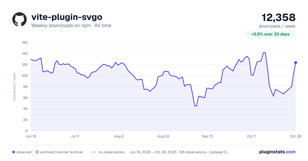 vite-plugin-svgo all-time weekly downloads chart on npm