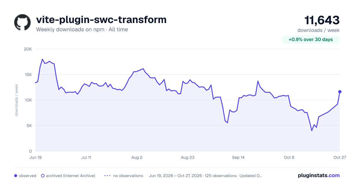 vite-plugin-swc-transform all-time weekly downloads chart on npm