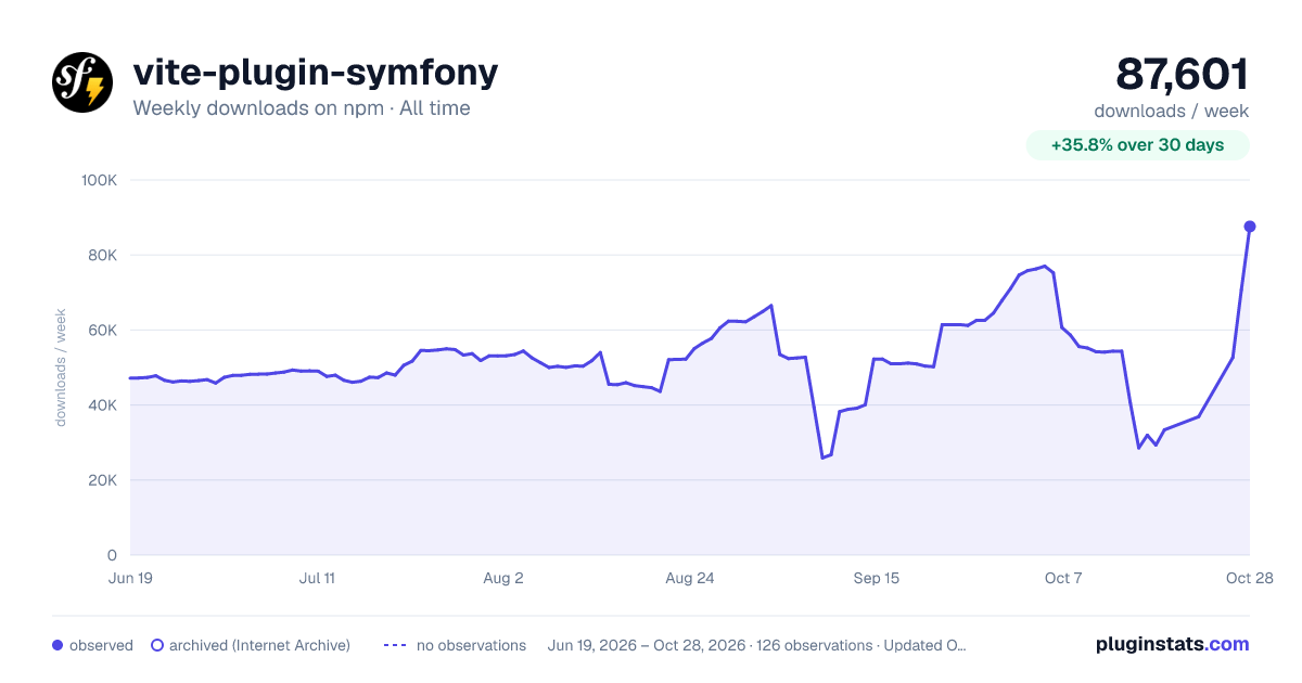 vite-plugin-symfony all-time weekly downloads chart on npm