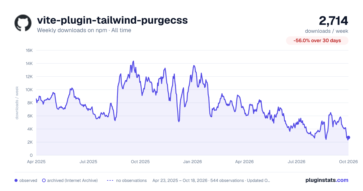 vite-plugin-tailwind-purgecss all-time weekly downloads chart on npm