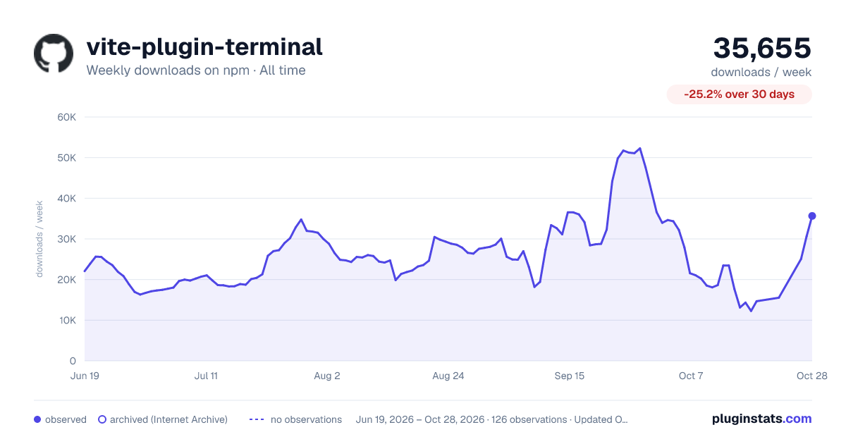 vite-plugin-terminal all-time weekly downloads chart on npm