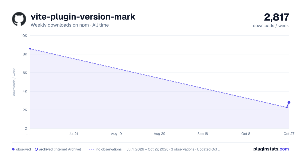 vite-plugin-version-mark all-time weekly downloads chart on npm