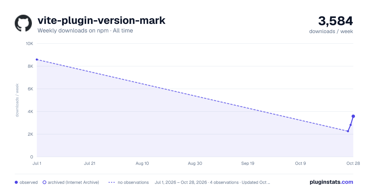 vite-plugin-version-mark all-time weekly downloads chart on npm