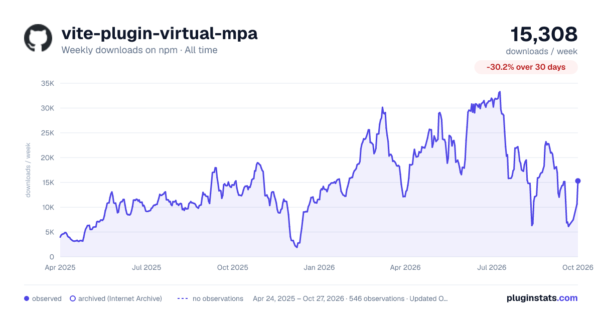 vite-plugin-virtual-mpa all-time weekly downloads chart on npm