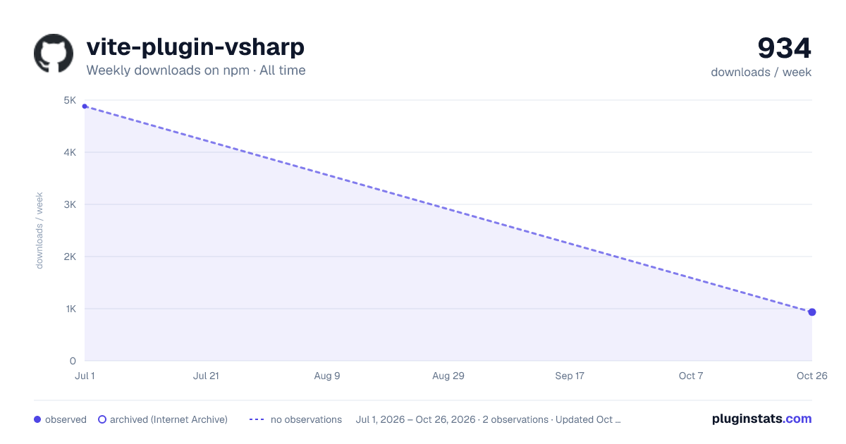 vite-plugin-vsharp all-time weekly downloads chart on npm