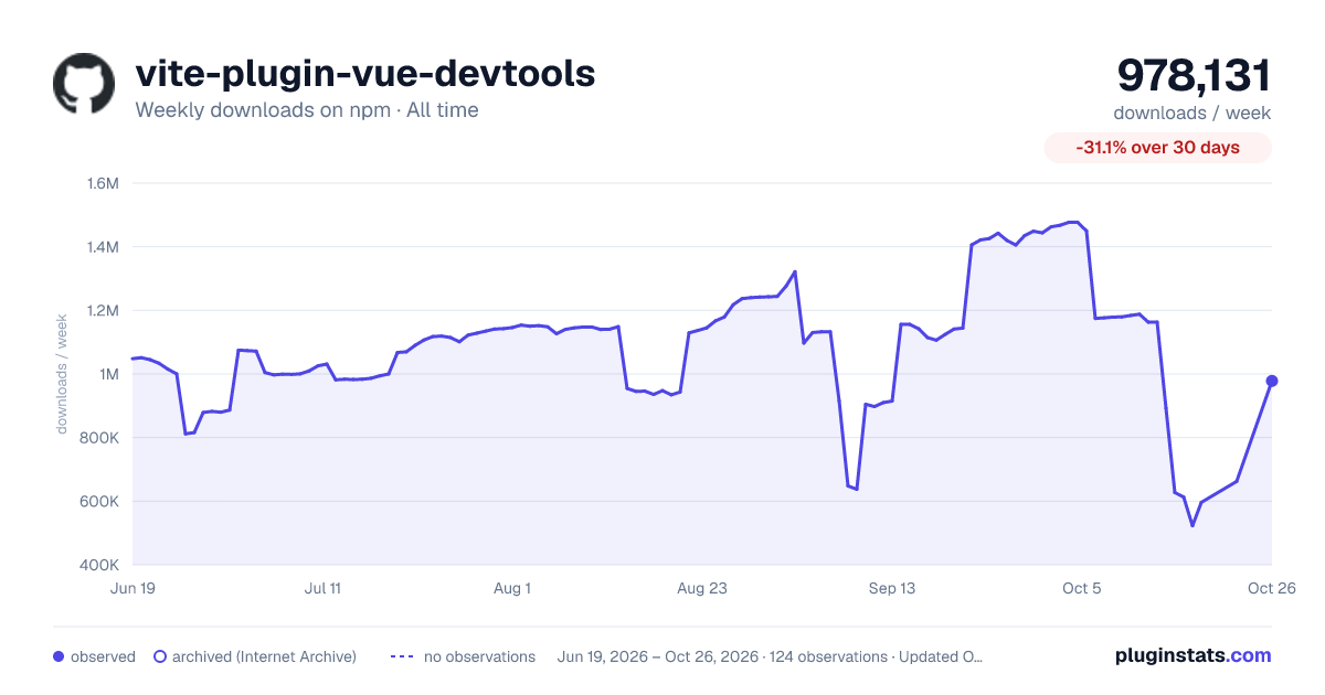 vite-plugin-vue-devtools all-time weekly downloads chart on npm