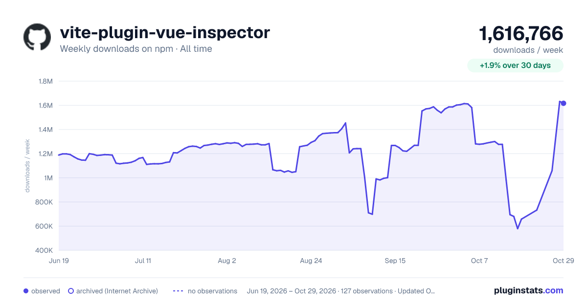 vite-plugin-vue-inspector all-time weekly downloads chart on npm