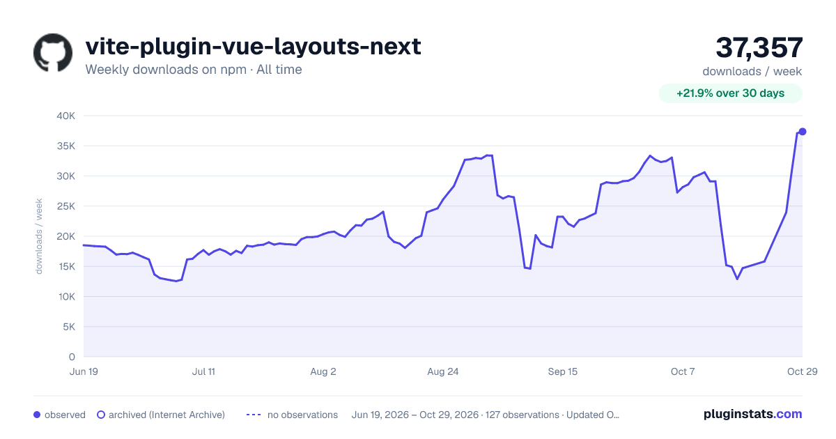 vite-plugin-vue-layouts-next all-time weekly downloads chart on npm