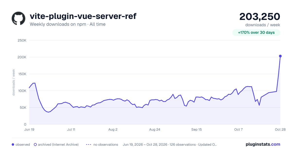 vite-plugin-vue-server-ref all-time weekly downloads chart on npm