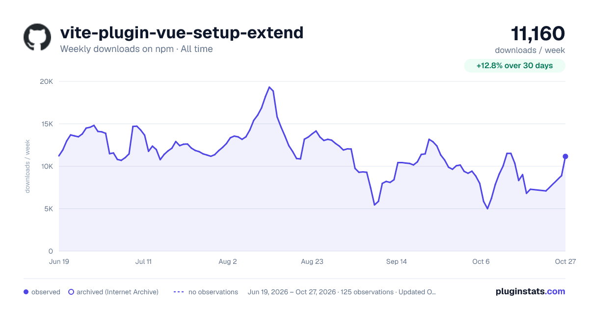 vite-plugin-vue-setup-extend all-time weekly downloads chart on npm