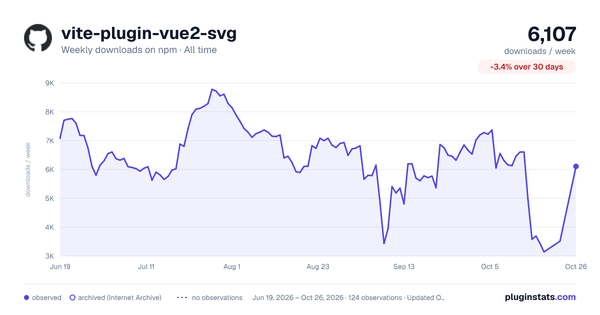 vite-plugin-vue2-svg all-time weekly downloads chart on npm