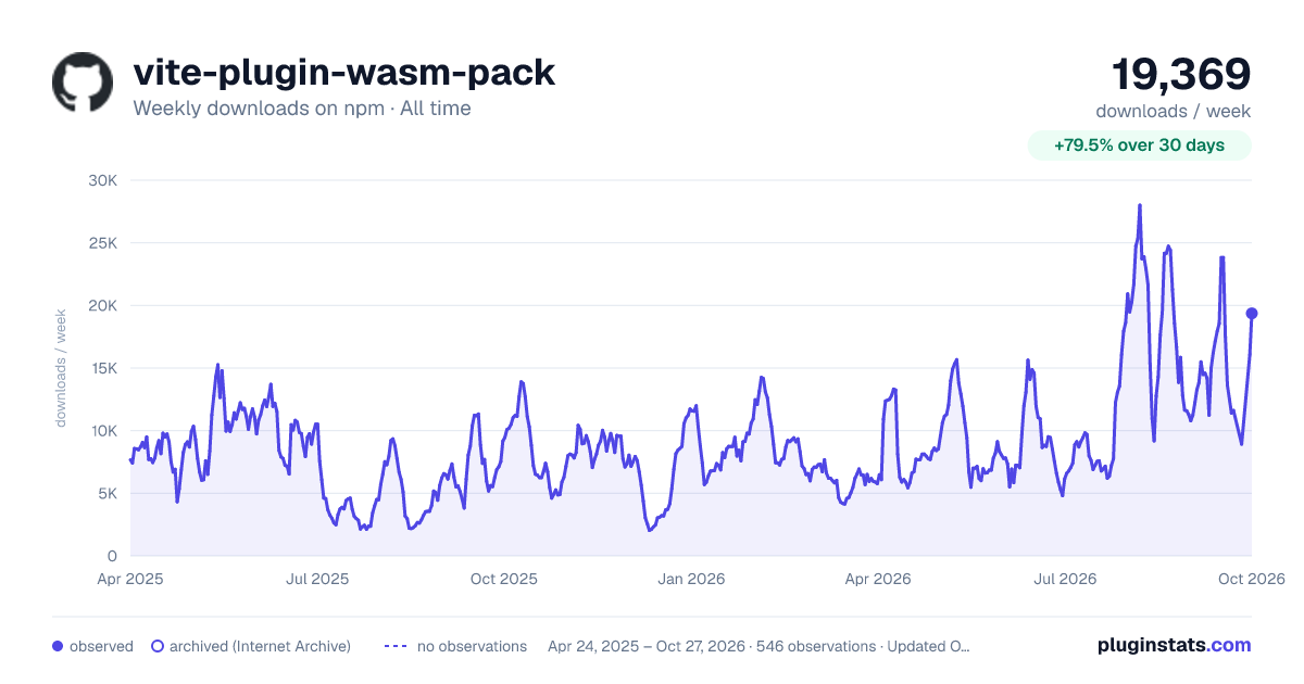 vite-plugin-wasm-pack all-time weekly downloads chart on npm