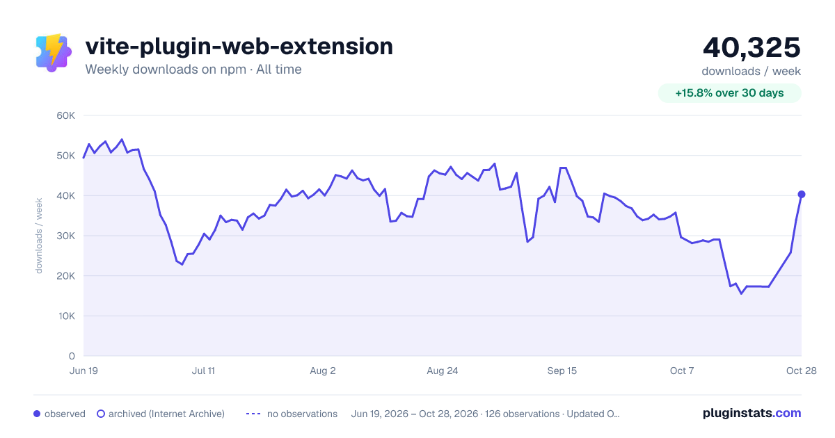 vite-plugin-web-extension all-time weekly downloads chart on npm