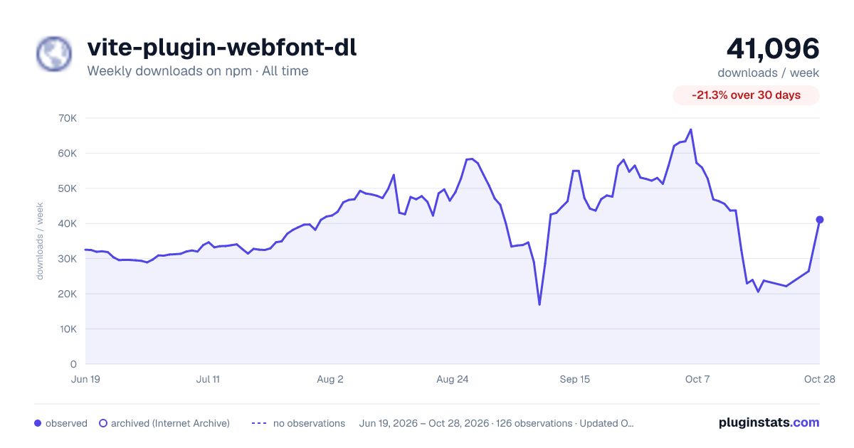 vite-plugin-webfont-dl all-time weekly downloads chart on npm