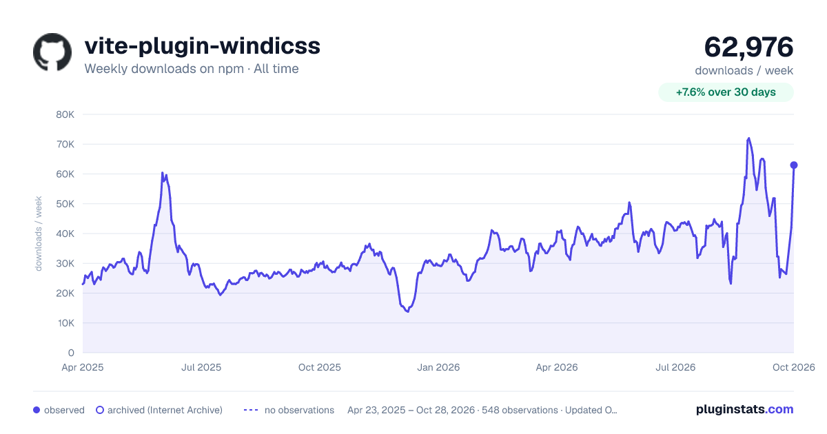 vite-plugin-windicss all-time weekly downloads chart on npm
