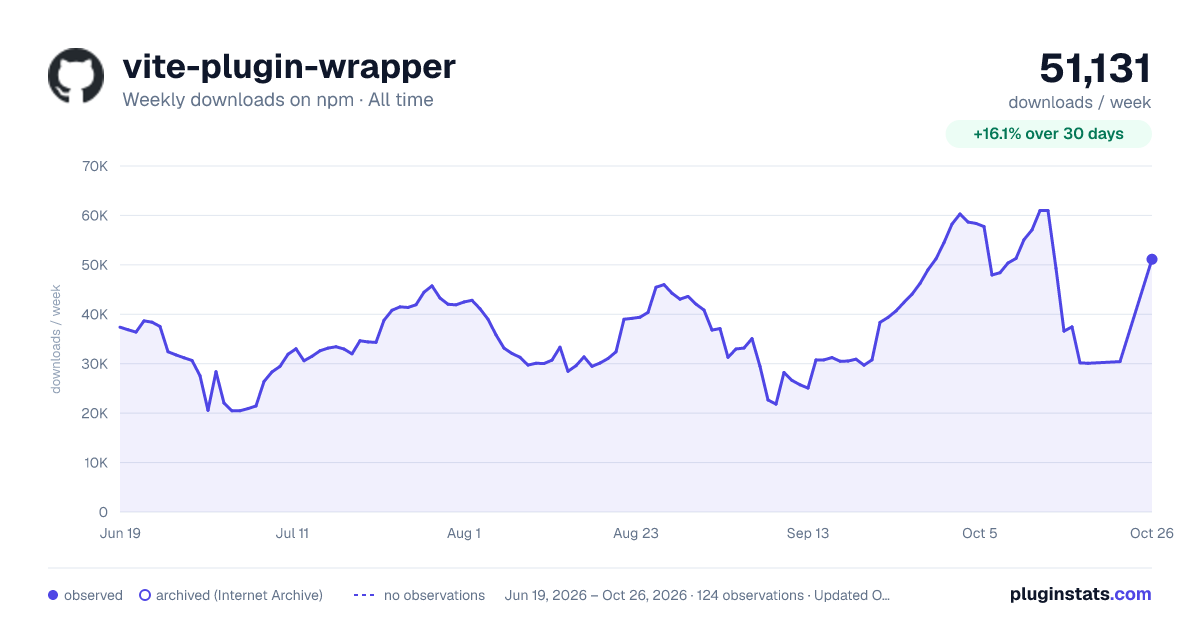 vite-plugin-wrapper all-time weekly downloads chart on npm