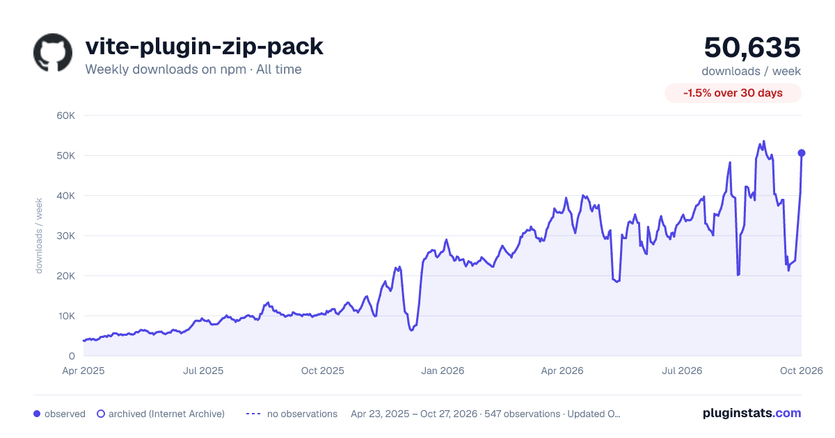 vite-plugin-zip-pack all-time weekly downloads chart on npm