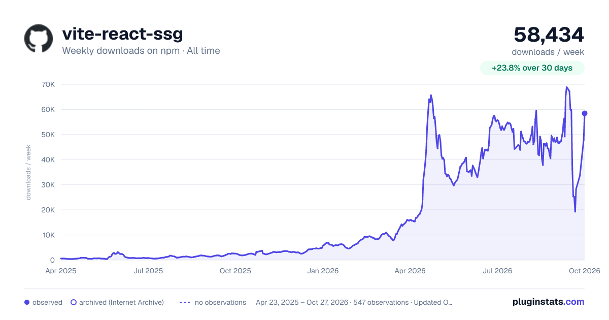 vite-react-ssg all-time weekly downloads chart on npm