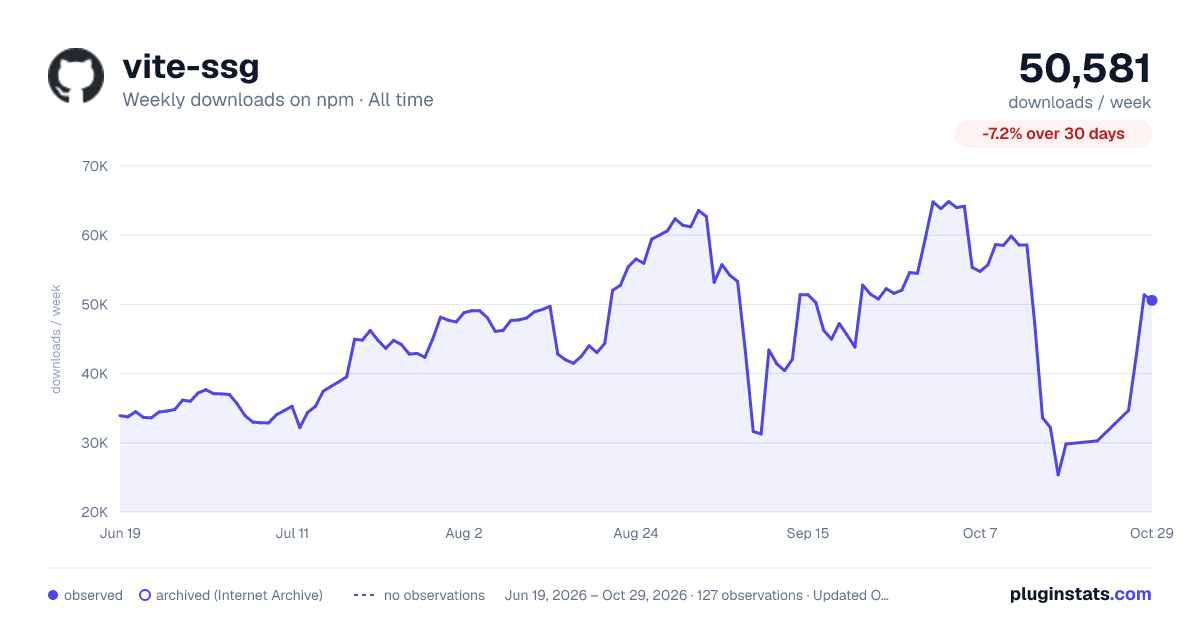 vite-ssg all-time weekly downloads chart on npm