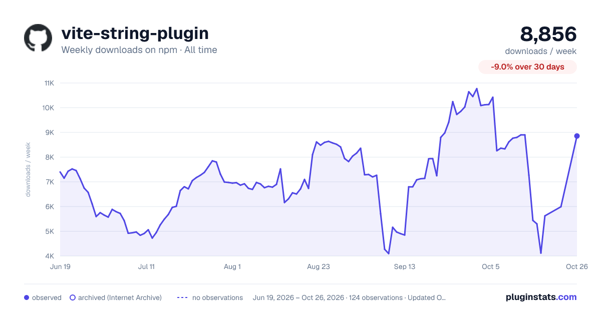 vite-string-plugin all-time weekly downloads chart on npm